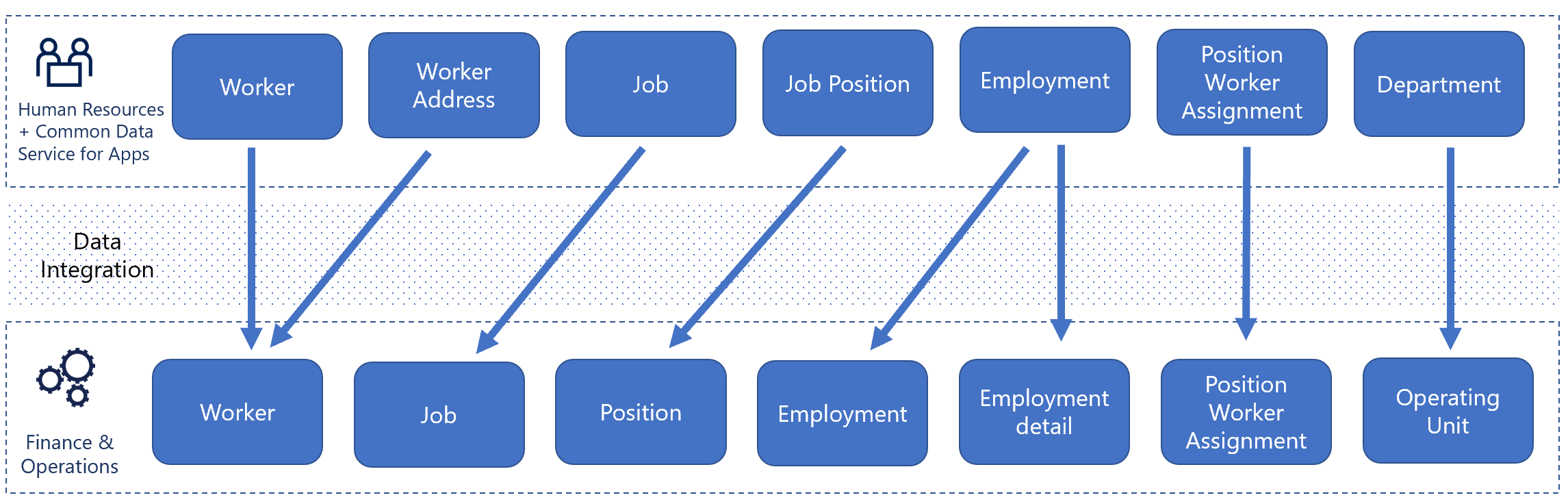 تدفق تكامل Human Resources إلى Finance.