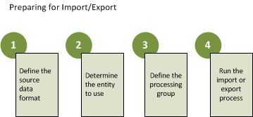 Data Migration Framework configuration diagram