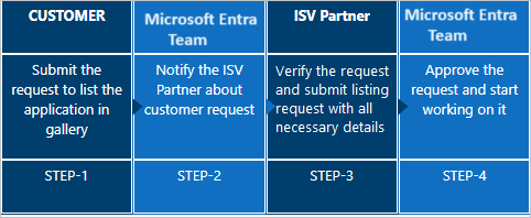 Screenshot that shows the customer-requested apps flow.