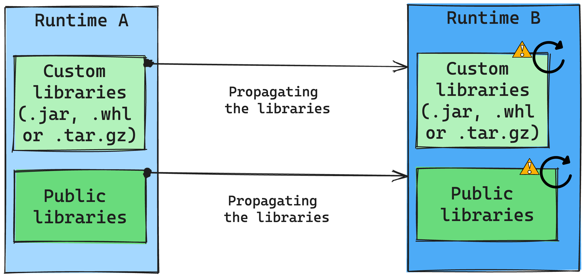 Library Management Runtime Change.