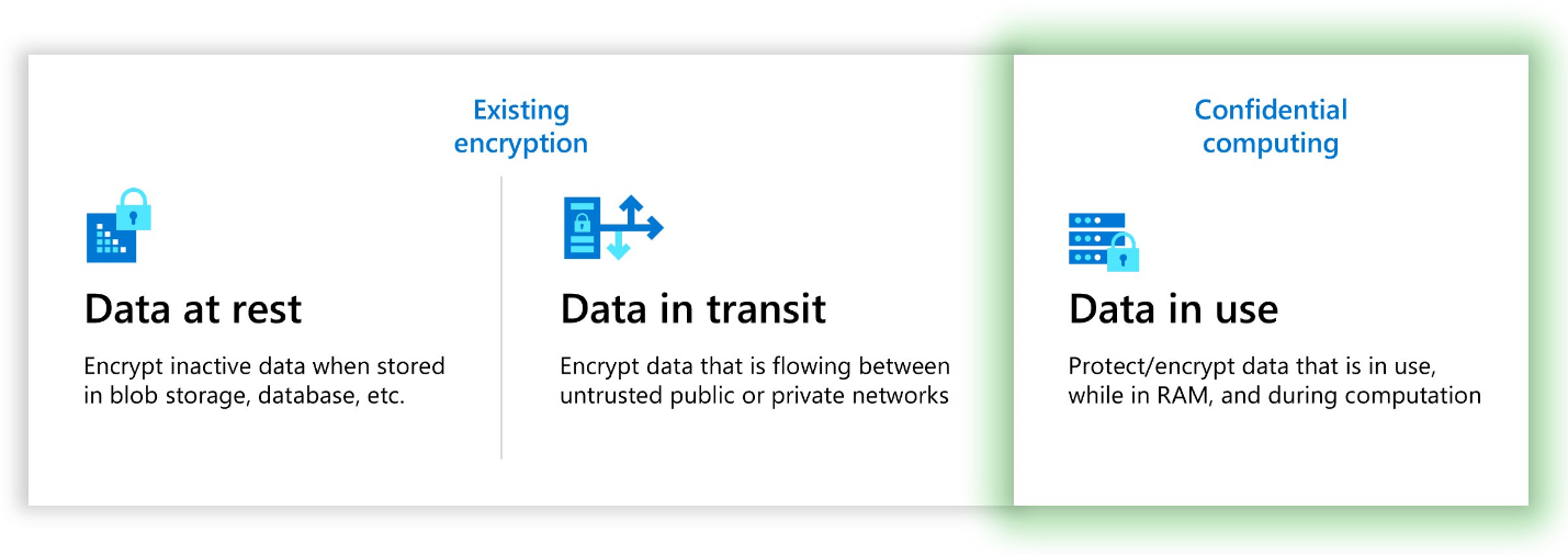 The image shows how data is protected with confidential computing.