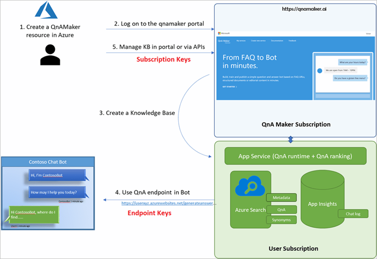 Diagram of the QnA Maker stack.