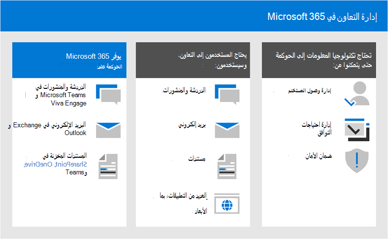 مخطط يعرض خيارات إدارة التعاون في Microsoft 365.