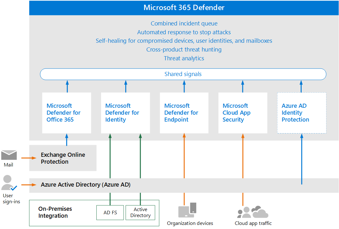 بنية عالية المستوى لمدخل Microsoft 365 Defender