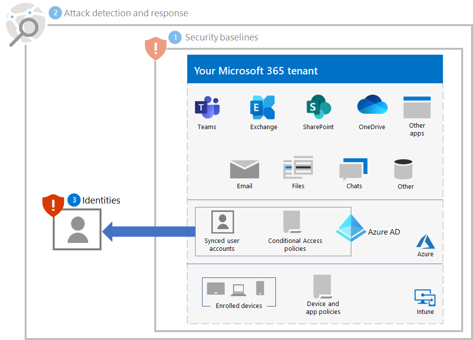 حماية برامج الفدية الضارة لمستأجر Microsoft 365 بعد الخطوة 3