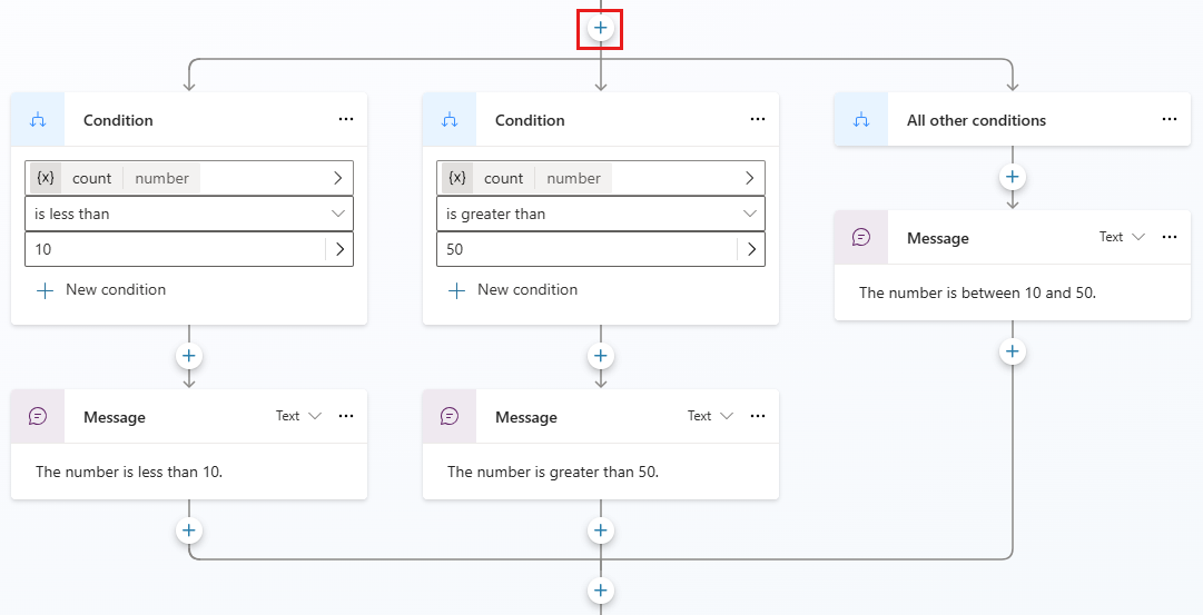 Screenshot showing multiple Condition branches and an All Other Conditions branch in a topic.