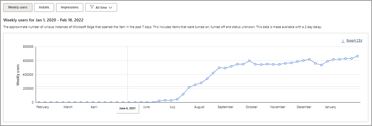 Weekly users from the date the extension was published until Feb. 18