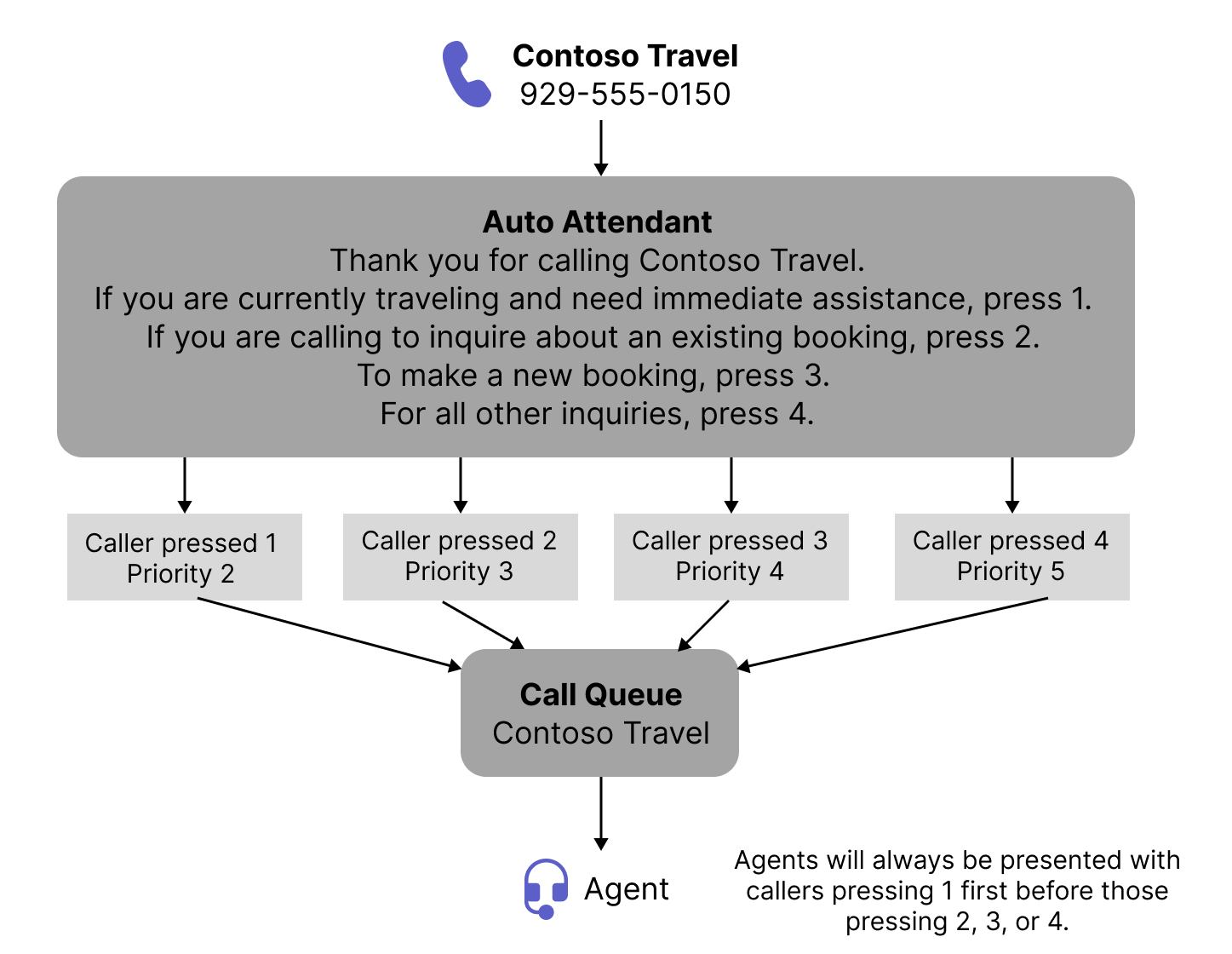 Screenshot showing the call flow for call priority based on auto attendant menu choices.