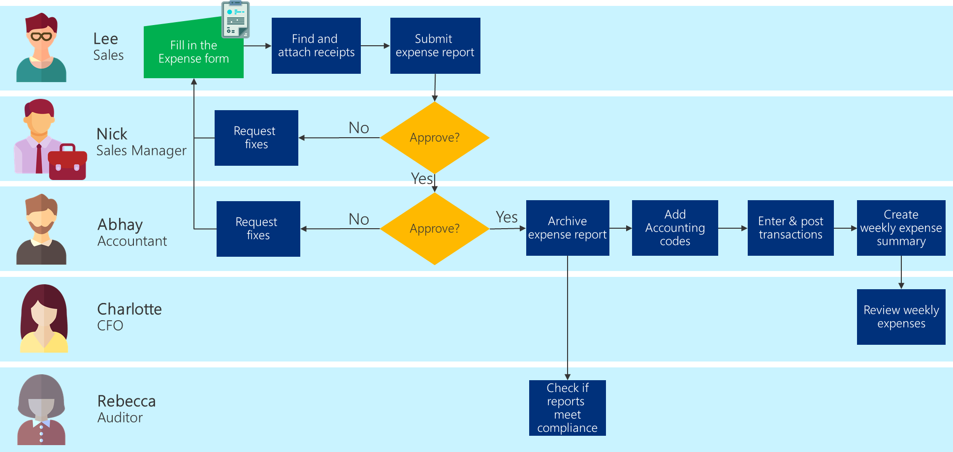 Visually map the current business process - Power Apps | Microsoft Learn