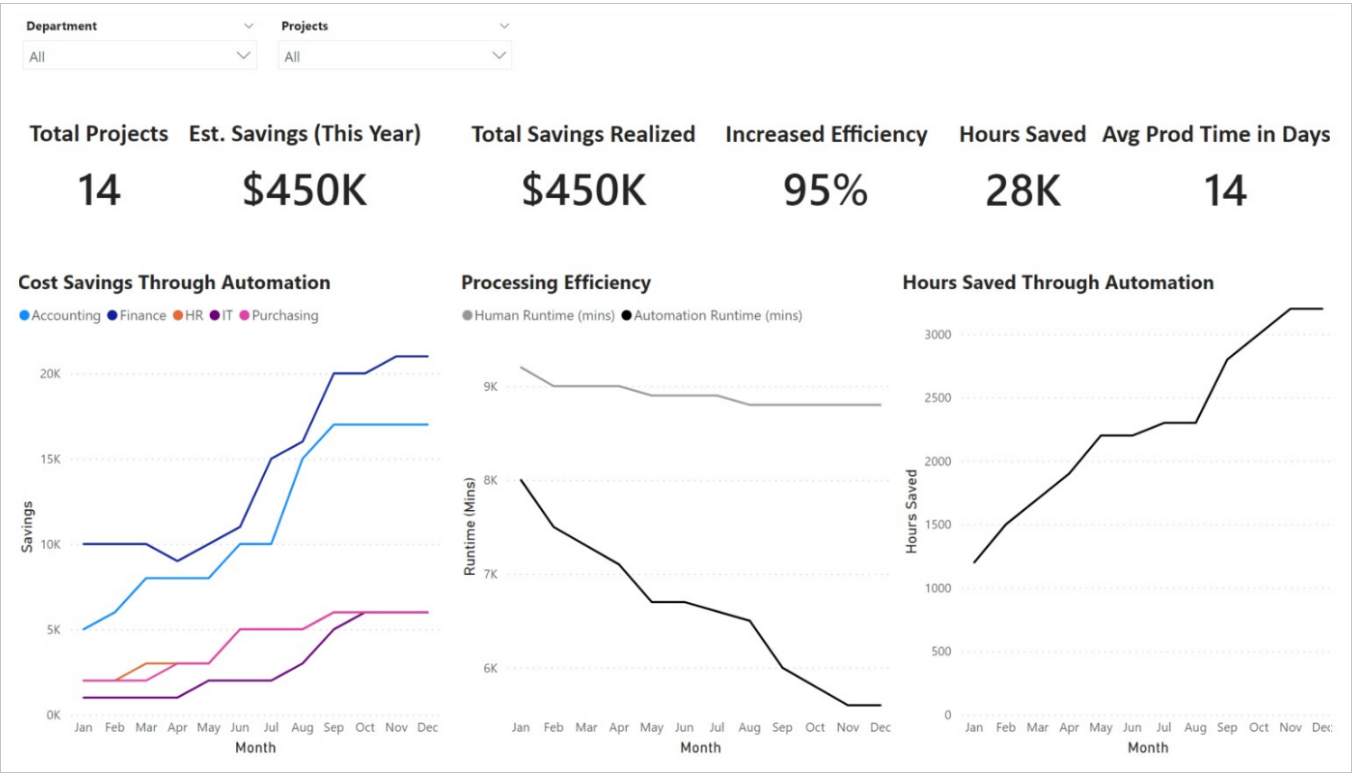 A screenshot that displays the business metrics.