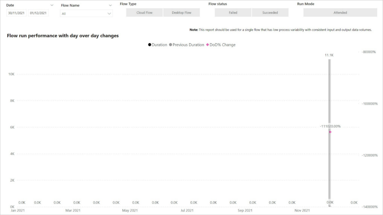 A screenshot that displays a graphical display of run performance day over day.