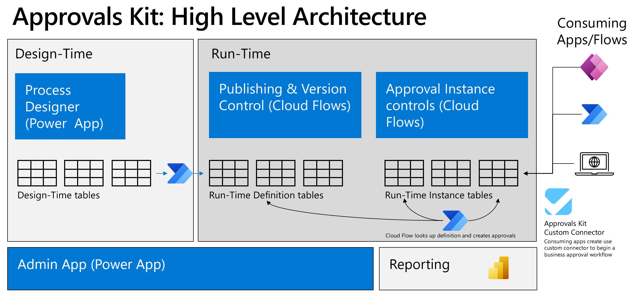 A diagram of the high-level architecture for the approvals kit.