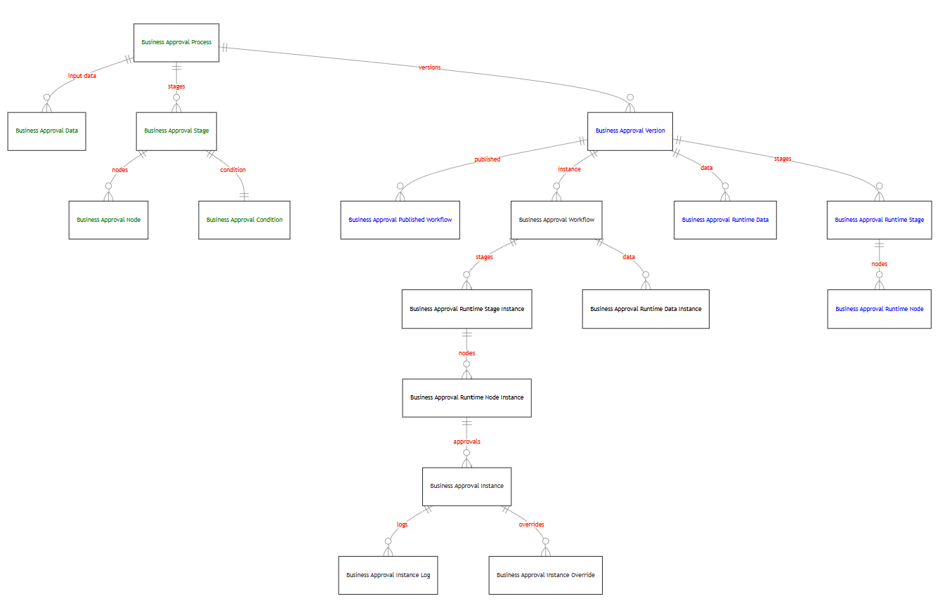 An entity relationship diagram that shows the relationships between key tables.