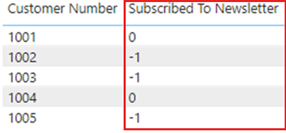 Screenshot of a visual that shows data appearing in an unexpected format after refresh.