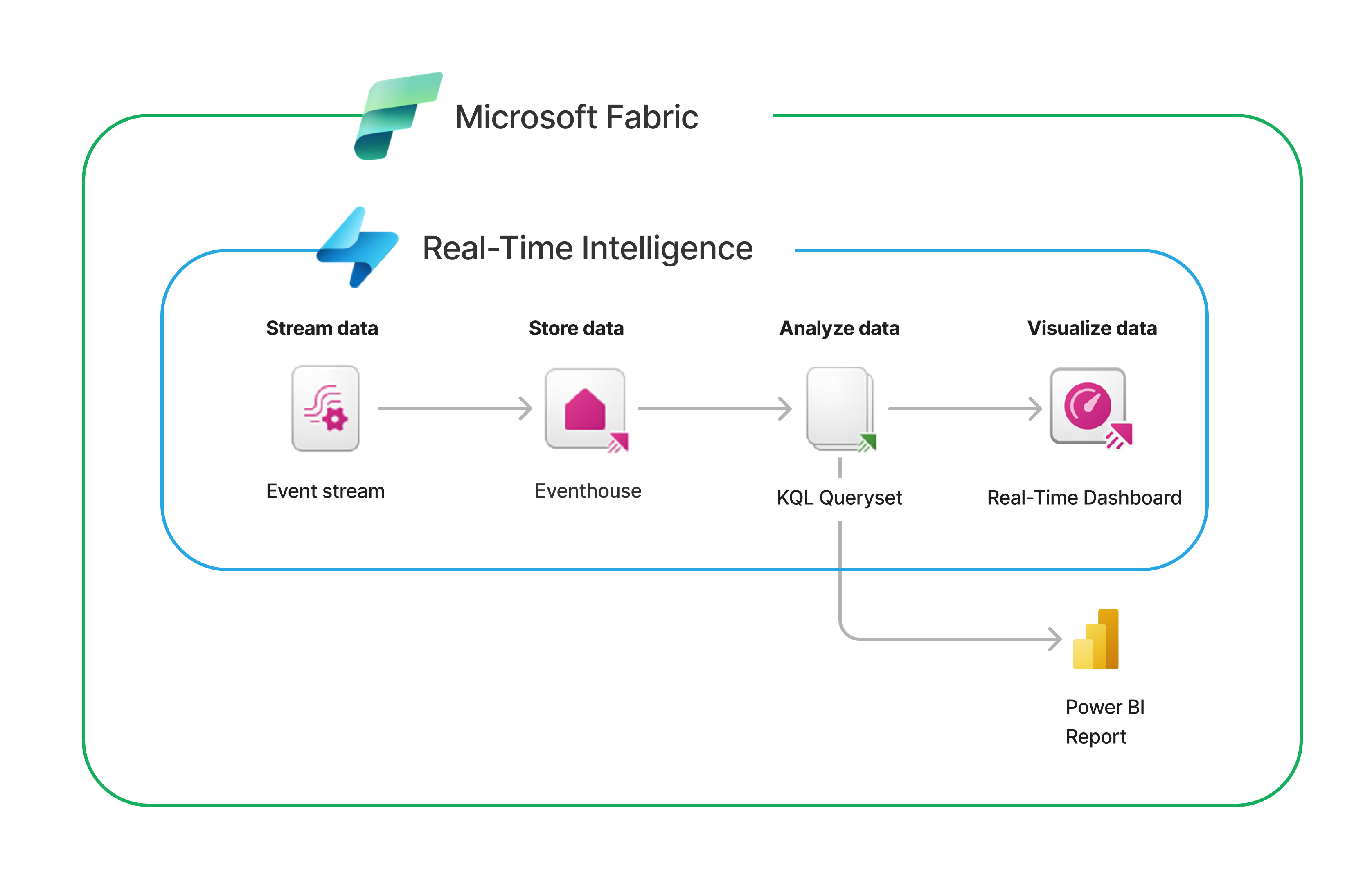 Schematic of Real-Time Intelligence architecture with sample items.