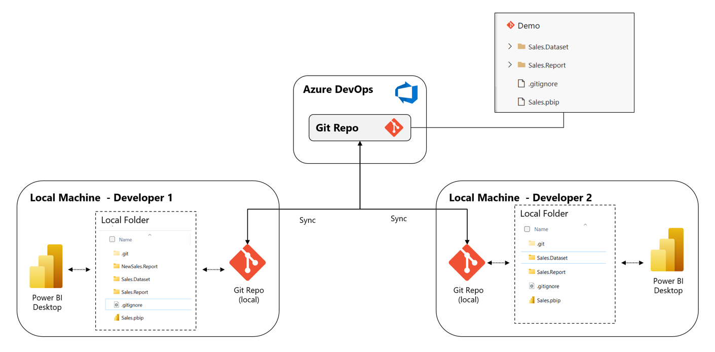 Diagram of PBIP and Azure DevOps integration.