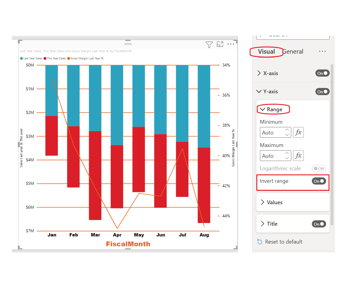 Screenshot of the column chart with values on the y axis inverted.