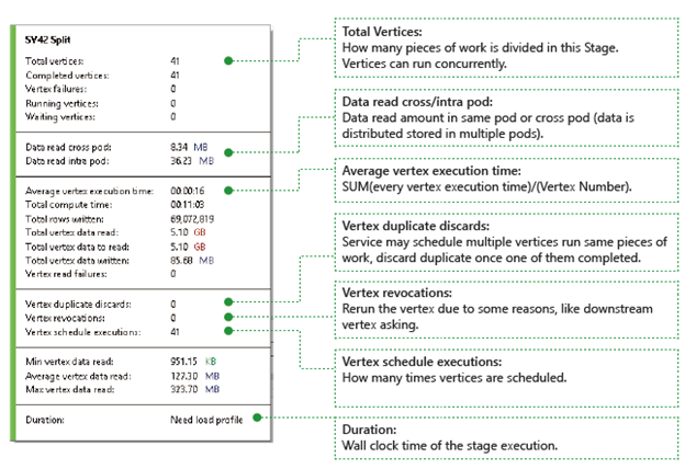 تفاصيل مرحلة الرسم البياني لوظيفة Azure Data Lake Analytics