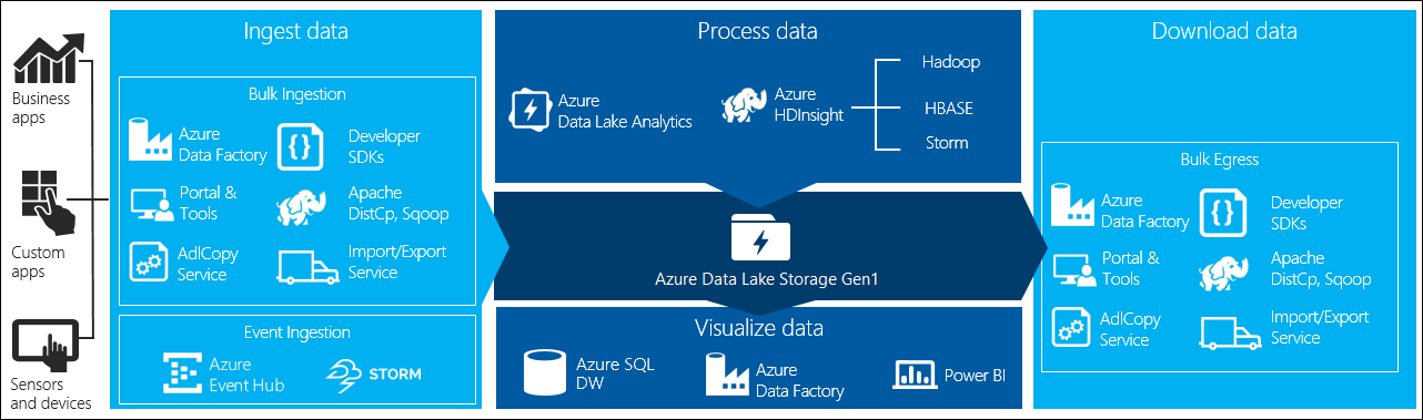 تصور البيانات في Data Lake Storage Gen1
