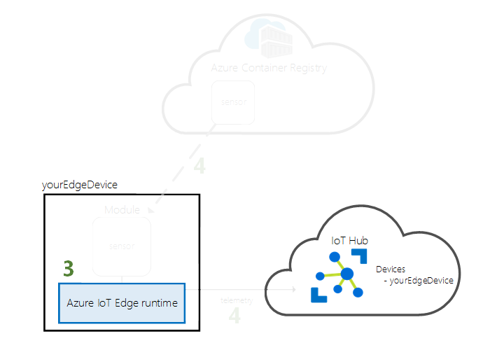 رسم تخطيطي يُوضّح خطوة بدء وقت تشغيل IoT Edge.