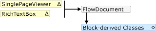 الرسم التخطيطي: قواعد احتواء RichTextBox