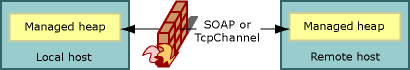 SOAP أو TcpChannel