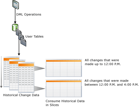 Conceptual illustration of change data capture Conceptual illustration of change data capture