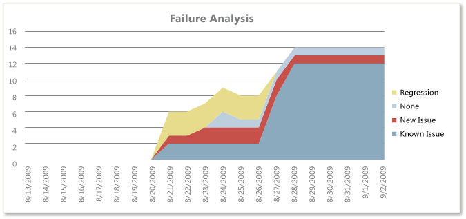 تقرير Excel لتحليل الفشل