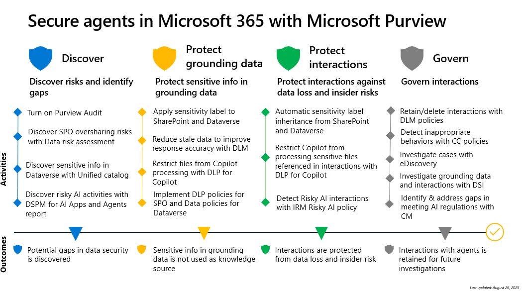 The image shows the deployment model to secure and govern Microsoft 365 Copilot agents with Microsoft Purview in four steps.