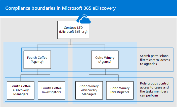 Compliance boundaries consist of search permissions filters that control access to agencies and admin role groups that control access to eDiscovery cases.