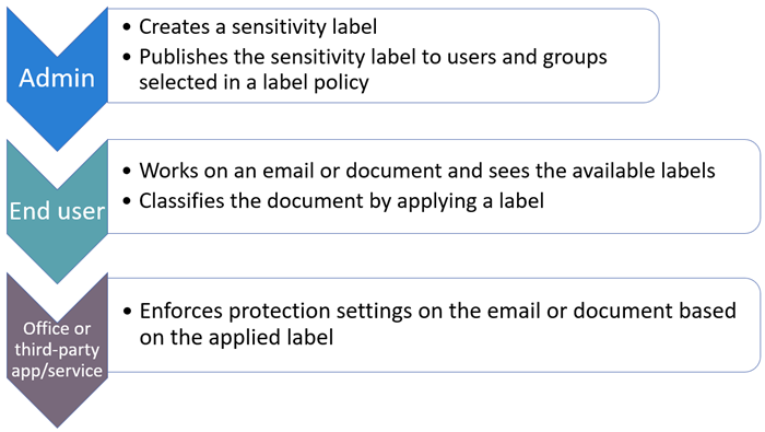 Diagram showing workflow for sensitivity labels.