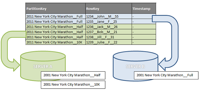 A diagram that shows a table that has three partitions