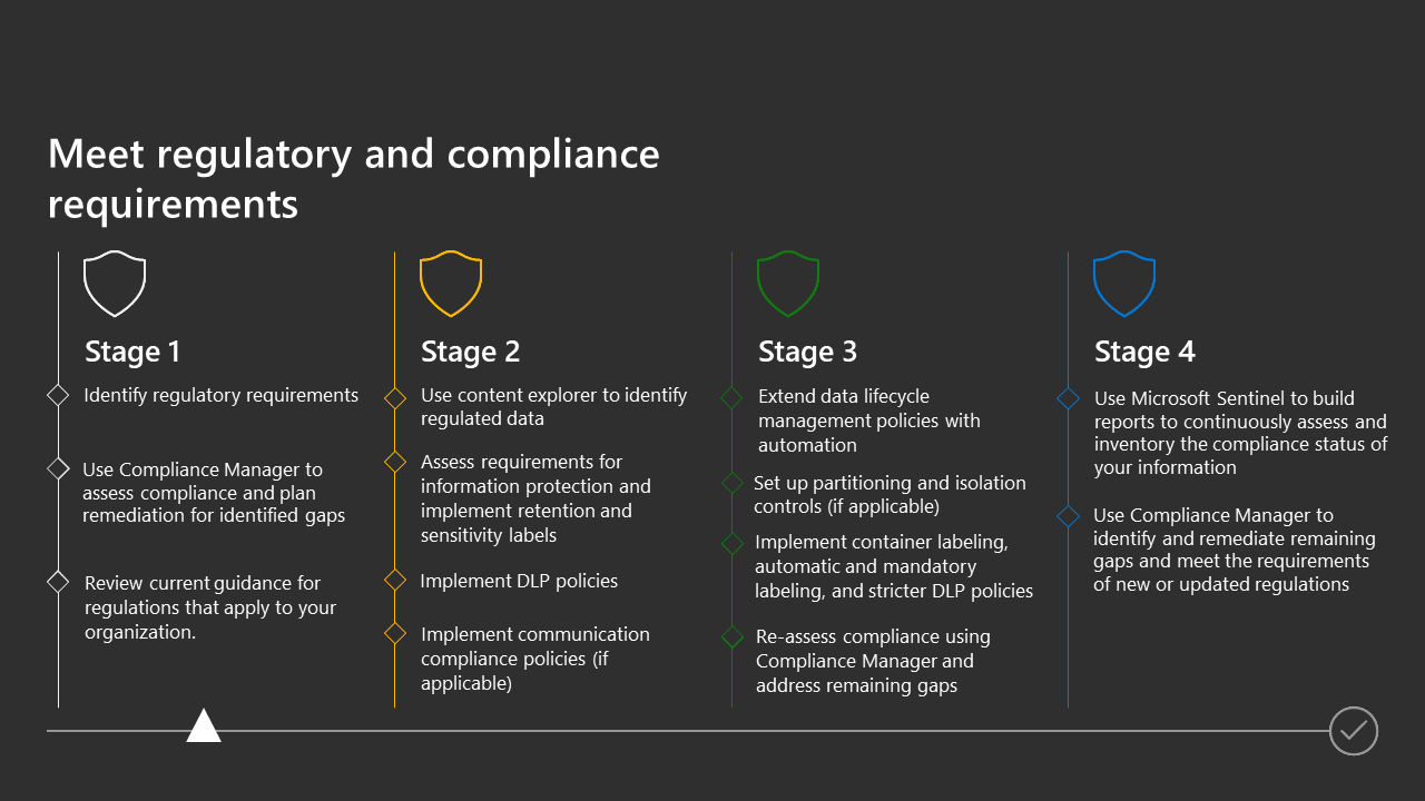 PowerPoint slide for the stages of your meet regulatory and compliance requirements deployment.