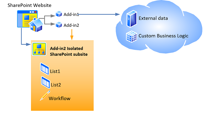 Web pt. Компоненты SHAREPOINT. Веб приложения на SHAREPOINT. Хост приложения. SHAREPOINT создание веб приложения.