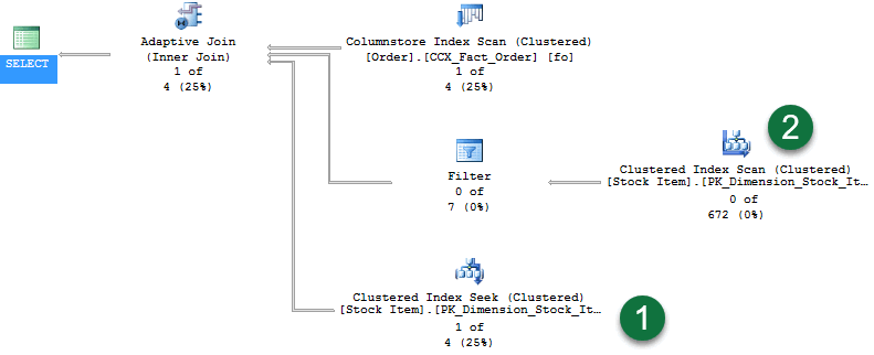 A screenshot of an execution plan, showing the final Adaptive join showing one row.