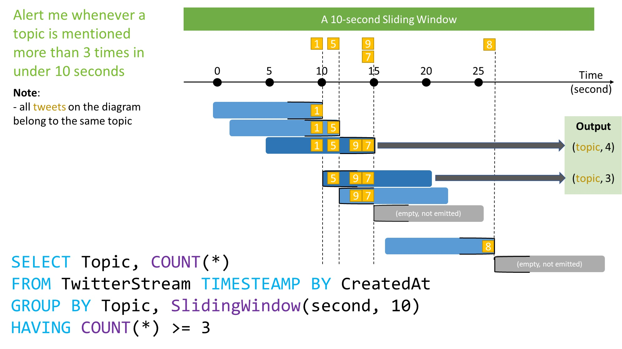 Stream Analytics 10 second sliding window