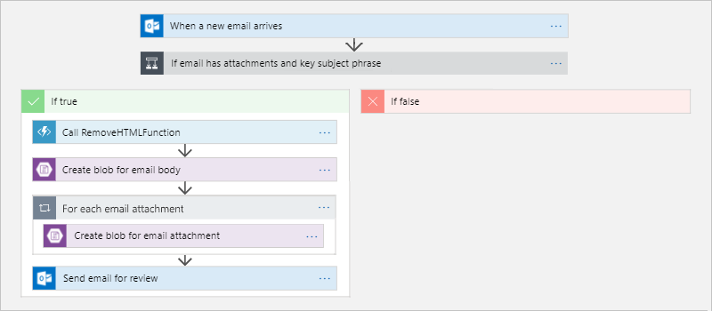 الشكل 13: تعريف سير العمل في Azure Logic Apps.