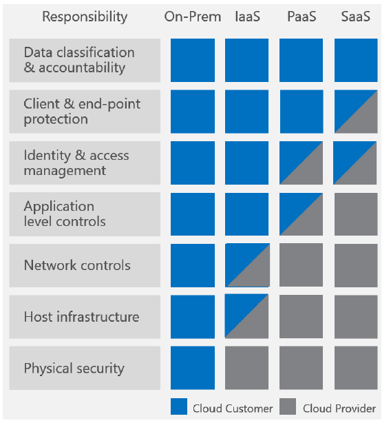 الشكل 1: نموذج المسؤولية المشتركة لـ Azure. [Courtesy Microsoft]