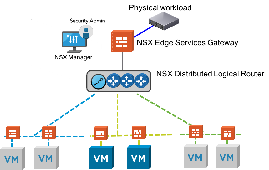 الشكل 5: كيف يؤثر التجزئة الدقيقة على قابلية معالجة أحمال العمل المادية. [Courtesy VMware]