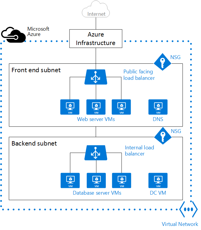 الشكل 10: الشبكة الظاهرية في Azure.