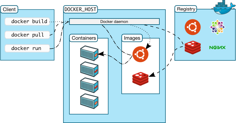 الشكل 8: هندسة Docker