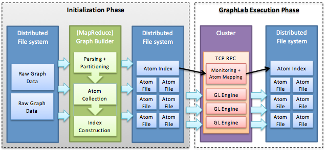 نظام GraphLab. في مرحلة التهيئة، يتم إنشاء الذرات باستخدام MapReduce (على سبيل المثال). في مرحلة تنفيذ GraphLab، يتم تعيين الذرات إلى آلات الكتلة وتحميلها بواسطة آلات من نظام الملفات الموزعة (على سبيل المثال، HDFS).