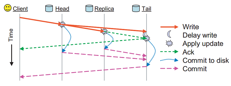 Ack مقابل رسائل التثبيت في RADOS.