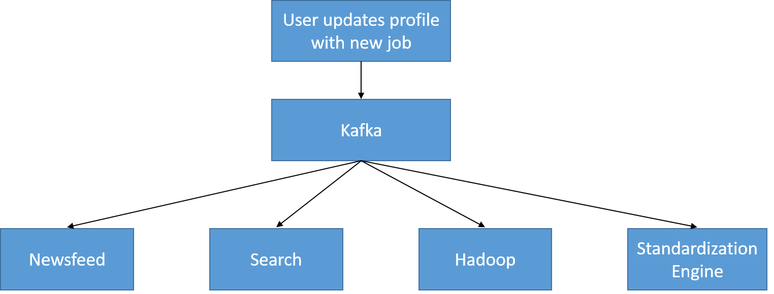 يُستهلك موضوع UserProfileUpdate في LinkedIn.