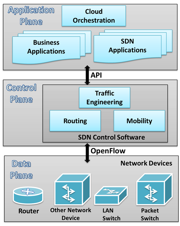 مستويات مكوّن SDN.