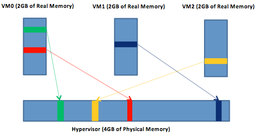 يمكن لبرنامج hypervisor بذاكرة مادية 4 جيجا تشعيل ثلاثة أجهزة افتراضية في وقت واحد بذاكرة حقيقية تبلغ مساحتها الإجمالية 6 جيجابايت.