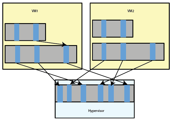 رسم تخطيطي يوضح حالة الذاكرة hypervisor مع كتل المقابلة مع جهازين ظاهريين VM1 وVM2. من اليسار إلى اليمين، يعرض hypervisor صفحة مثبتة من VM1، ثم صفحة مثبتة من VM2، ثم صفحة مثبتة من VM1، ثم صفحتين مثبتتين من VM2، وأخيراً صفحة مثبتة من VM1. يحتوي VM1 على كتلة فرعية مع صفحة واحدة مثبتة وصفحة واحدة مثبتة غير مرتبطة. ويحتوي VM2 على كتلة فرعية مع صفحتين مثبتتين غير مرتبطتين.