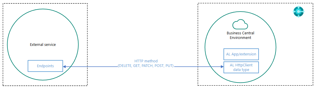 Diagram showing linking environments to an external service using HttpClient.