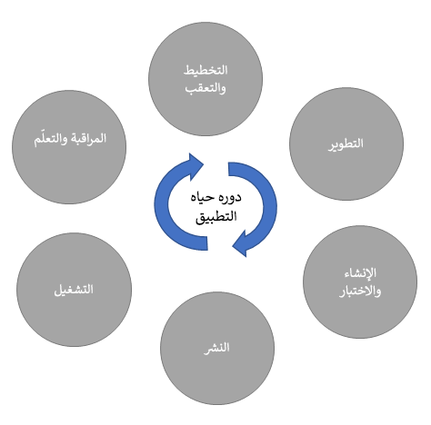مخطط إدارة دورة حياة التطبيق.