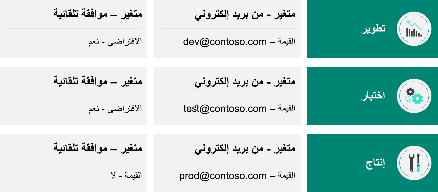 مخطط يوضح استخدَام متغيرَات البيئة.